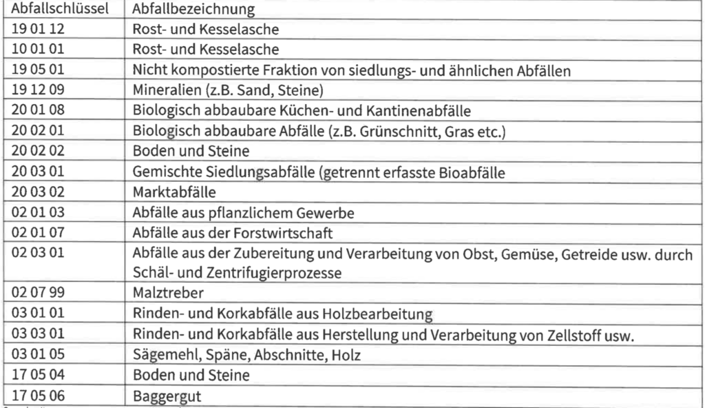 Tabelle der Abfallschlüssel nach AVV, die die Kompostieranlage bei Chemnitz annimmt, z. B. 20 02 01 Grünschnitt