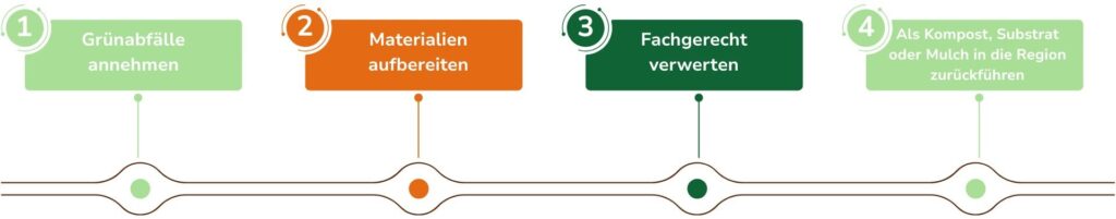 Ablauf der Grünabfallverwertung bei Chemnitz in vier Schritten: annehmen, aufbereiten, verwerten, als Kompost zurückführen
